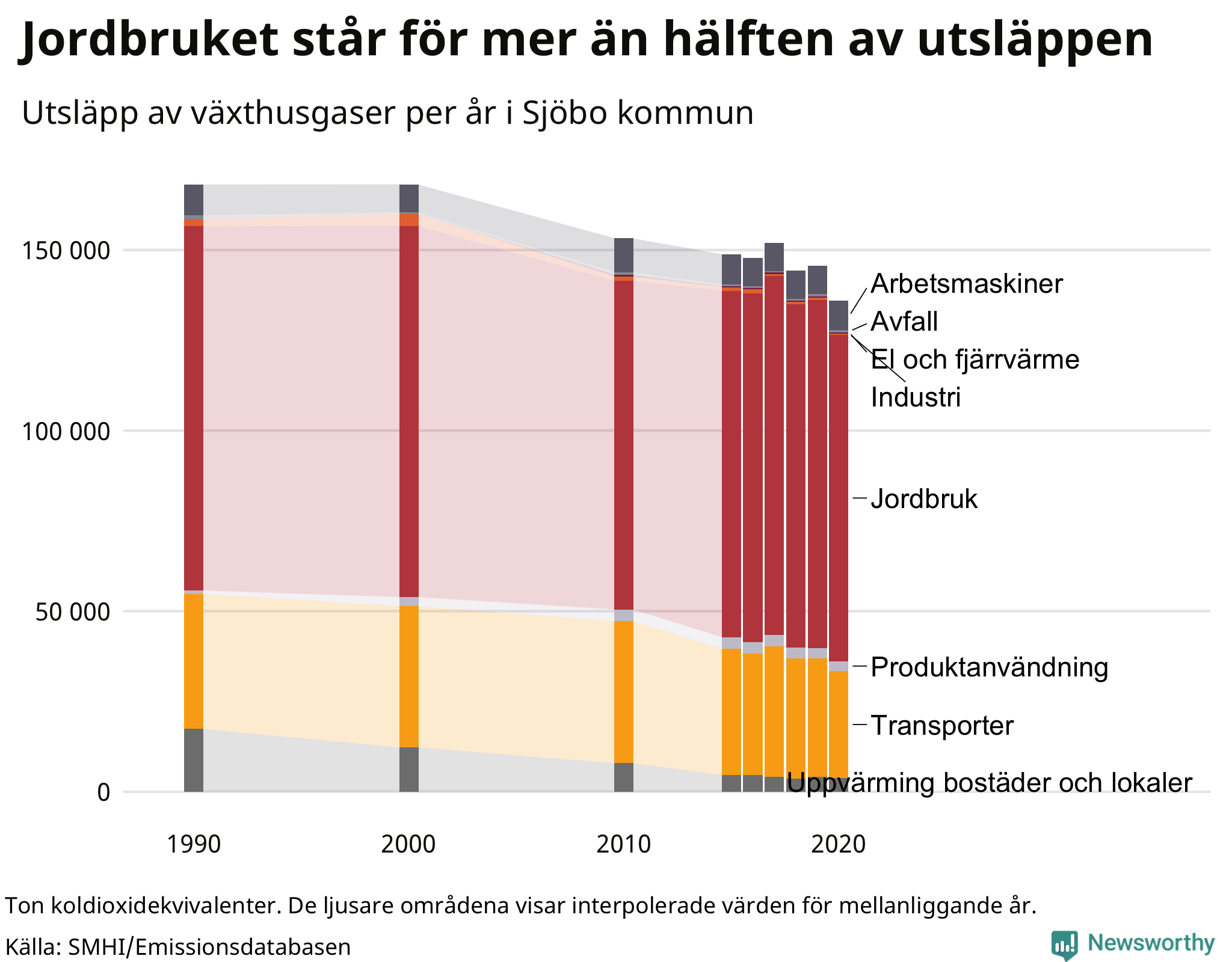 Utsläpp per sektor sedan 1990
